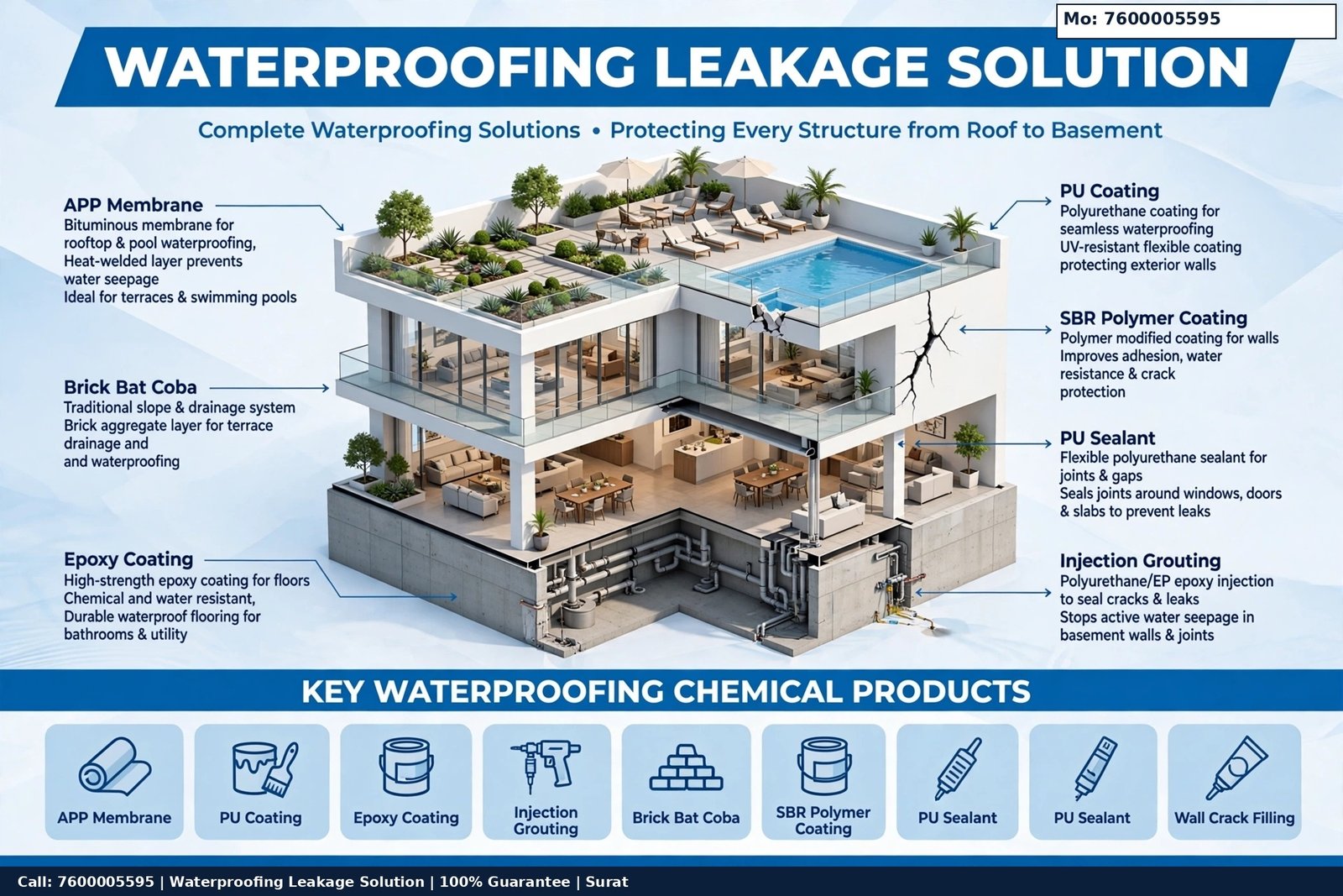Waterproofing Leakage Solution Surat - Complete Roof to Basement Service